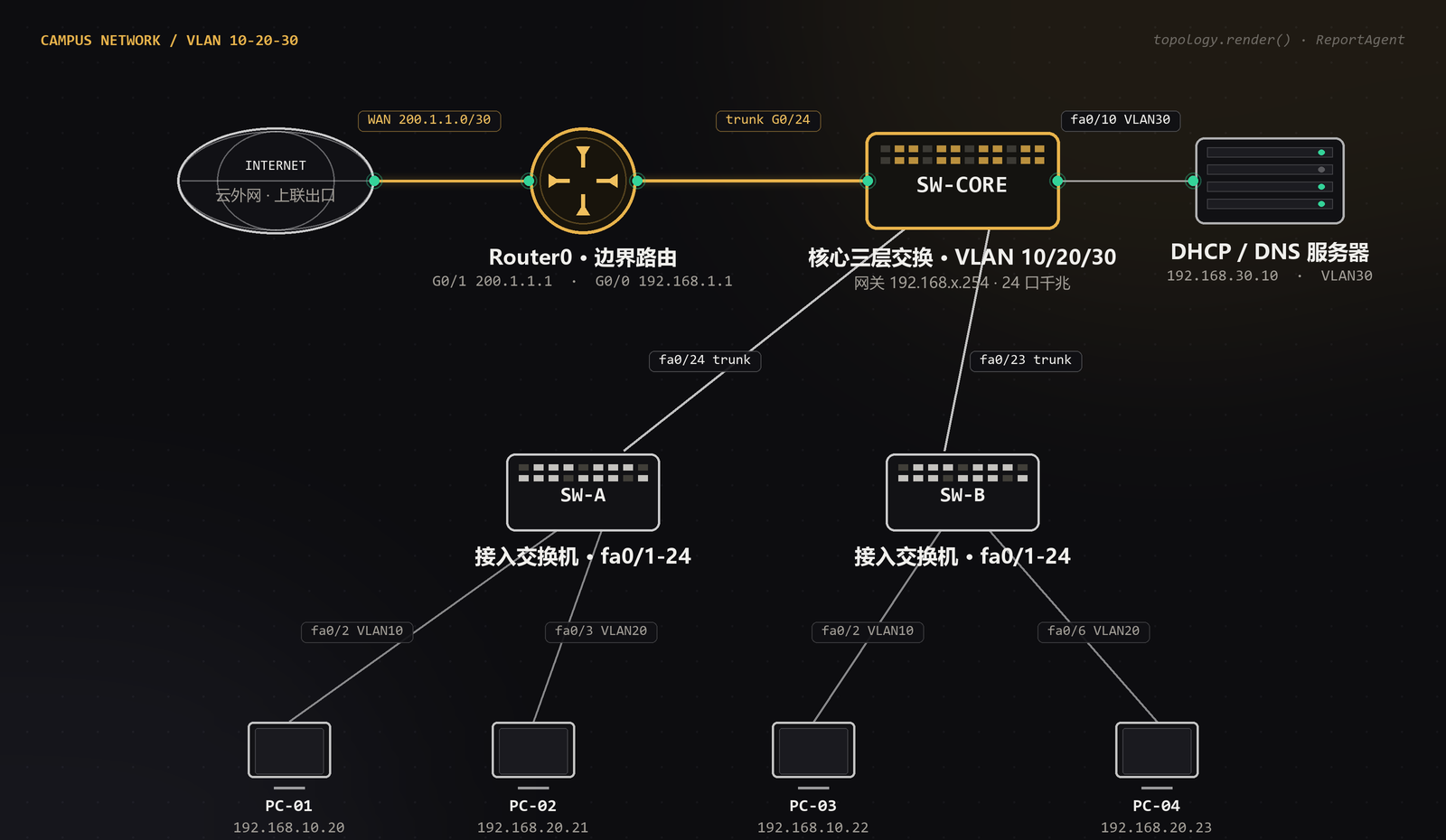 校园网 VLAN 拓扑视觉图:Internet—边界路由—核心三层交换—接入交换机—终端,墨底金线